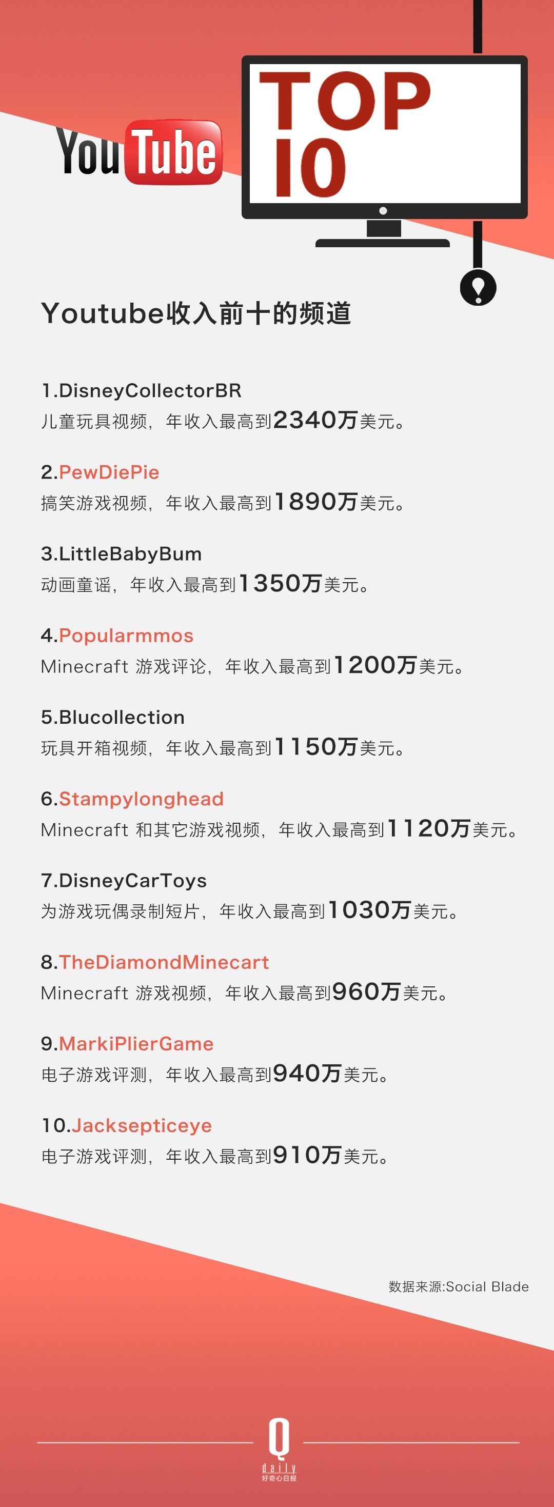 ������ѽ�(j��ng)���Û]���^������ YouTube �Լ���׷�S�ߴ_��(sh��)��׃������