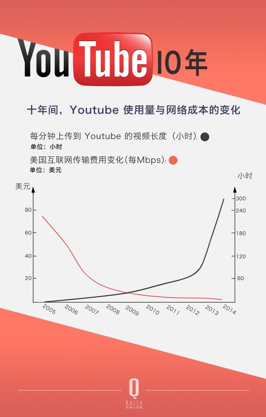 ������ѽ�(j��ng)���Û]���^������ YouTube �Լ���׷�S�ߴ_��(sh��)��׃������