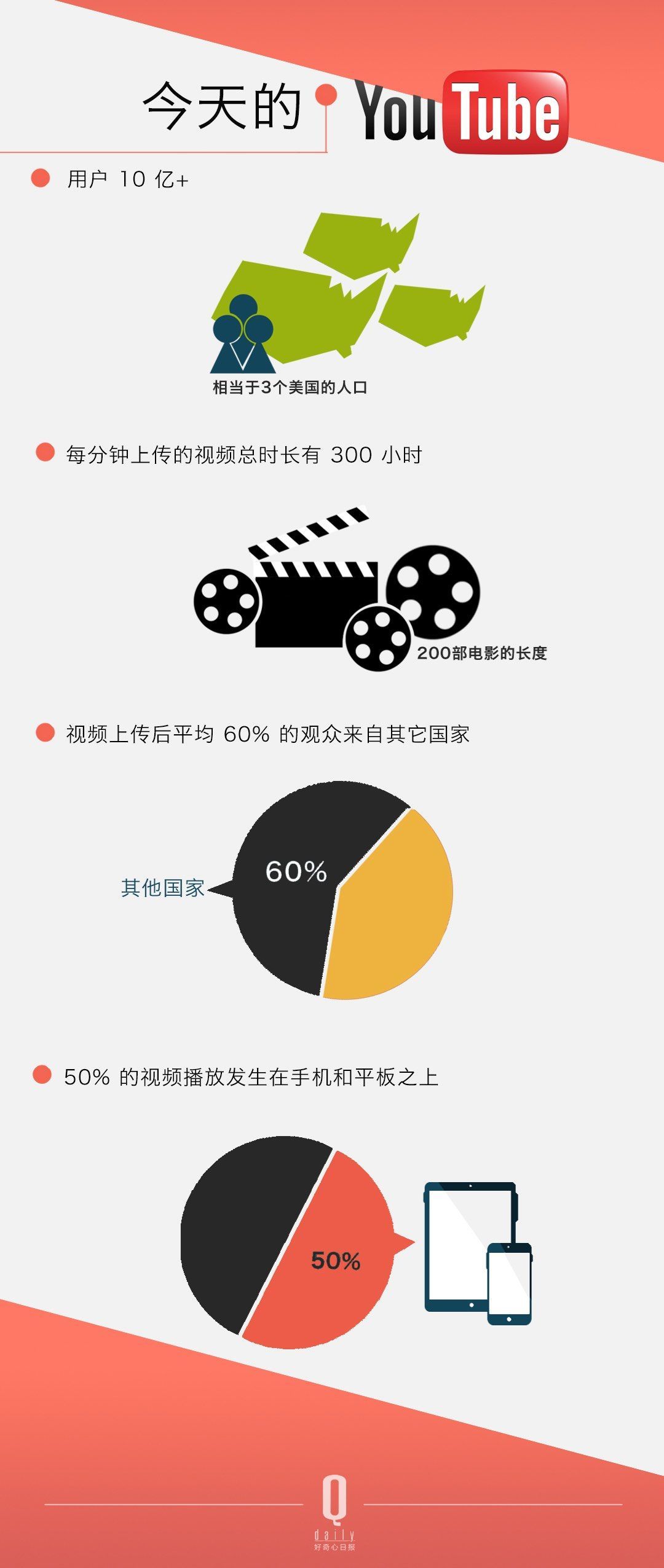 ������ѽ�(j��ng)���Û]���^������ YouTube �Լ���׷�S�ߴ_��(sh��)��׃������