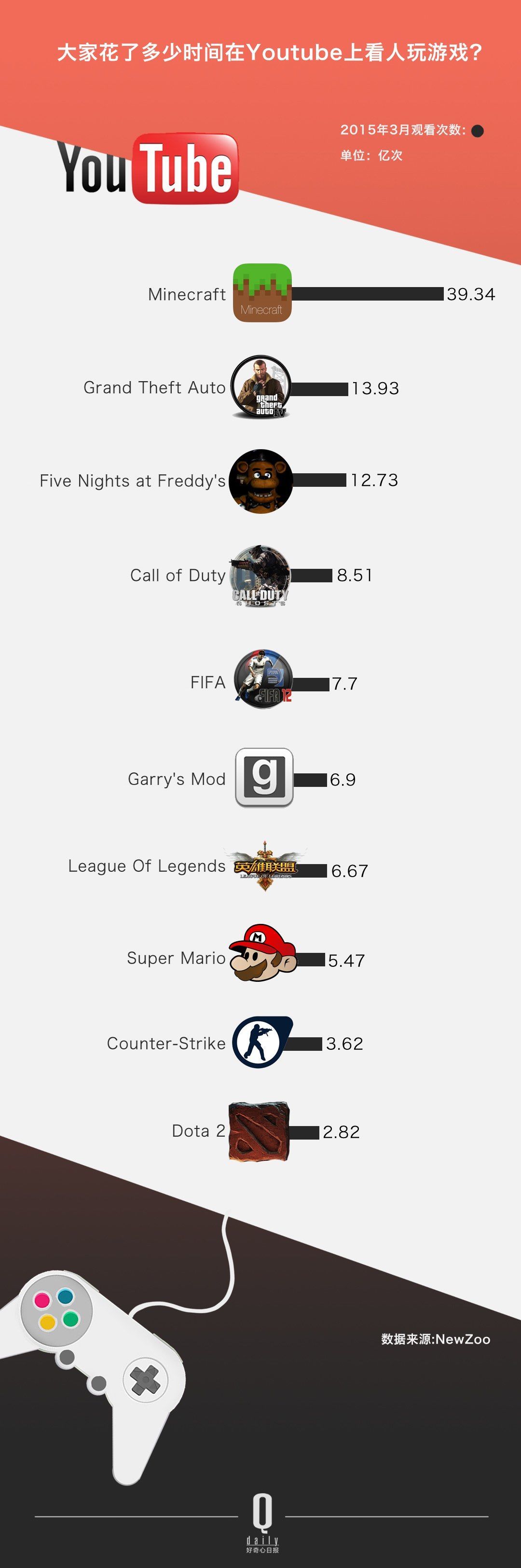 ������ѽ�(j��ng)���Û]���^������ YouTube �Լ���׷�S�ߴ_��(sh��)��׃������