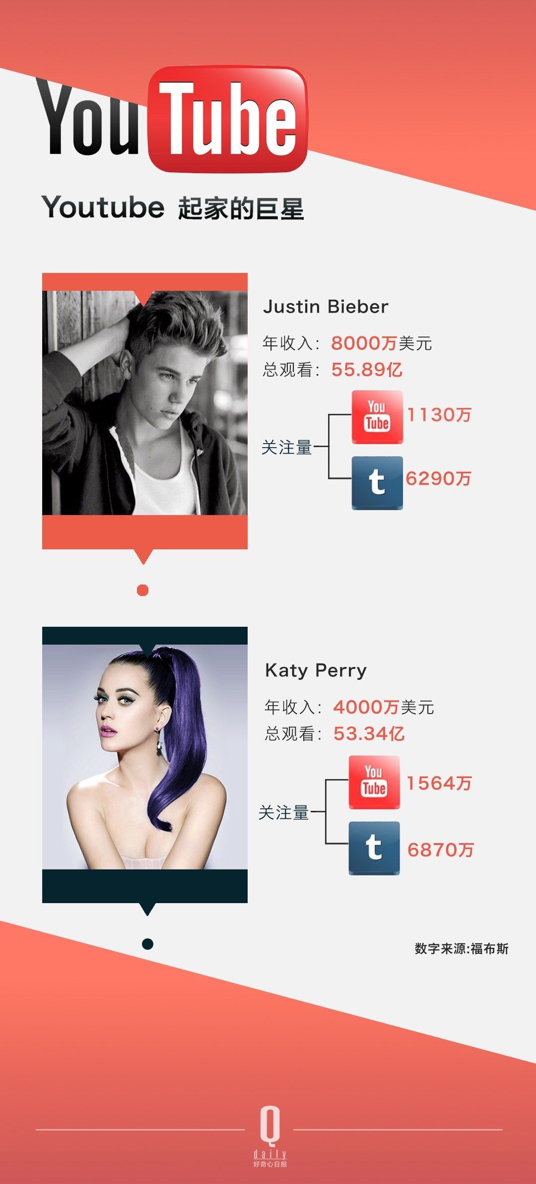 ������ѽ�(j��ng)���Û]���^������ YouTube �Լ���׷�S�ߴ_��(sh��)��׃������